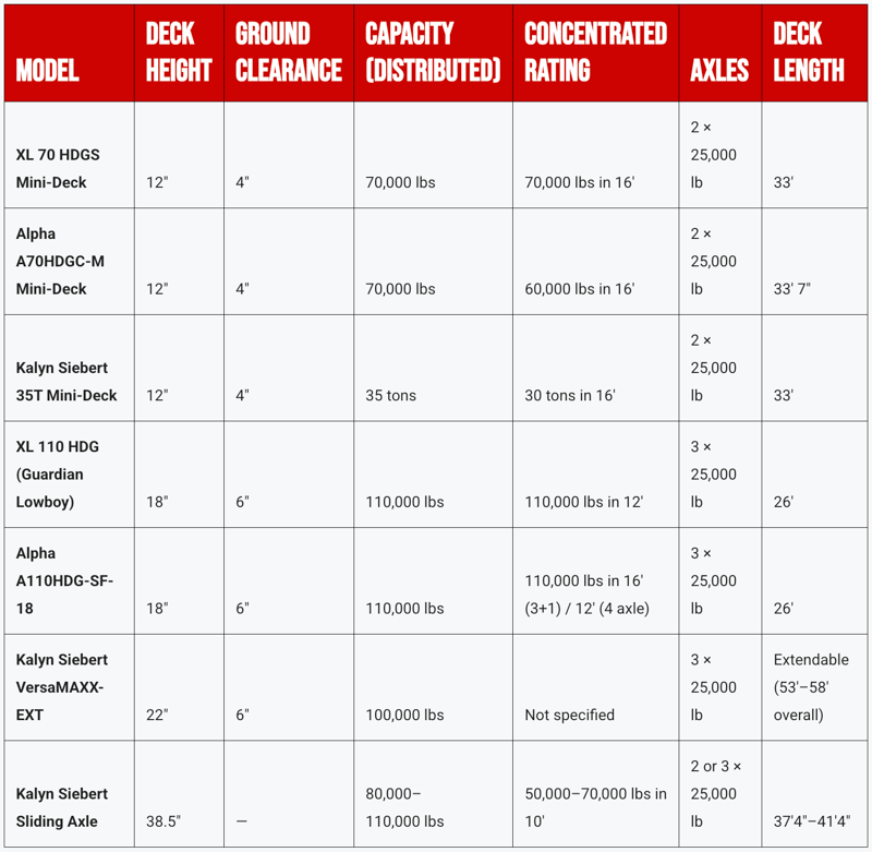 deck height, capacity, axles across trailer models